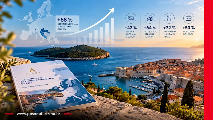 Hrvatski turizam do 2036.: Accor predviđa 68 % više stranih noćenja – tko će osigurati radnu snagu za budući rast?