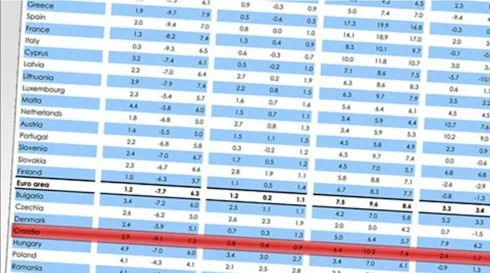 EK: Hrvatsko gospodarstvo snažnije je nego 2008., moglo bi se brzo oporaviti